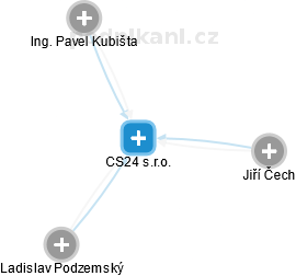 CS24 s.r.o. - náhled vizuálního zobrazení vztahů obchodního rejstříku