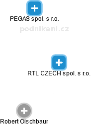 RTL CZECH spol. s r.o. - náhled vizuálního zobrazení vztahů obchodního rejstříku