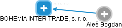BOHEMIA INTER TRADE, s. r. o. - náhled vizuálního zobrazení vztahů obchodního rejstříku