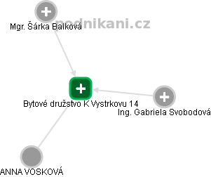 Bytové družstvo K Vystrkovu 14 - náhled vizuálního zobrazení vztahů obchodního rejstříku