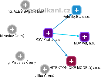 M3V Praha, a.s. - náhled vizuálního zobrazení vztahů obchodního rejstříku