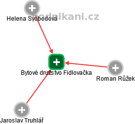Bytové družstvo Fidlovačka - náhled vizuálního zobrazení vztahů obchodního rejstříku