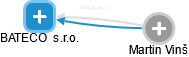 BATECO  s.r.o. - náhled vizuálního zobrazení vztahů obchodního rejstříku