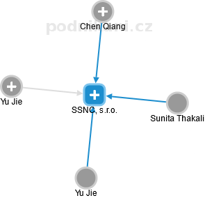 SSNC, s.r.o. - náhled vizuálního zobrazení vztahů obchodního rejstříku