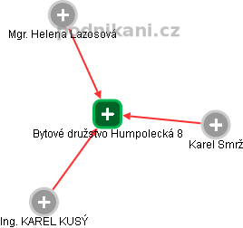 Bytové družstvo Humpolecká 8 - náhled vizuálního zobrazení vztahů obchodního rejstříku