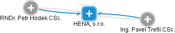 HENA, s.r.o. - náhled vizuálního zobrazení vztahů obchodního rejstříku