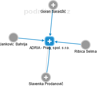 ADRIA - Prag, spol. s.r.o. - náhled vizuálního zobrazení vztahů obchodního rejstříku