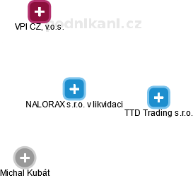 NALORAX s.r.o. v likvidaci - náhled vizuálního zobrazení vztahů obchodního rejstříku