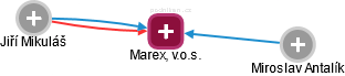 Marex, v.o.s. - náhled vizuálního zobrazení vztahů obchodního rejstříku