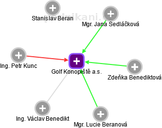 Golf Konopiště a.s. - náhled vizuálního zobrazení vztahů obchodního rejstříku