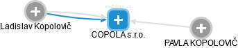 COPOLA s.r.o. - náhled vizuálního zobrazení vztahů obchodního rejstříku