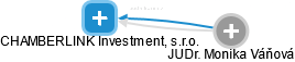 CHAMBERLINK Investment, s.r.o. - náhled vizuálního zobrazení vztahů obchodního rejstříku