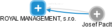ROYAL MANAGEMENT, s.r.o. - náhled vizuálního zobrazení vztahů obchodního rejstříku