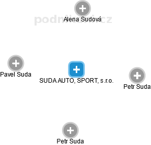 SUDA AUTO, SPORT, s.r.o. - náhled vizuálního zobrazení vztahů obchodního rejstříku