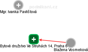 Bytové družstvo Ve Struhách 14, Praha 6 - náhled vizuálního zobrazení vztahů obchodního rejstříku