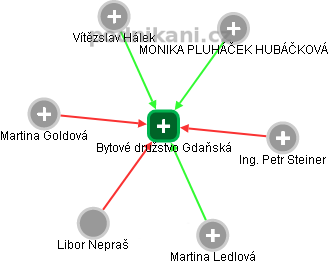Bytové družstvo Gdaňská - náhled vizuálního zobrazení vztahů obchodního rejstříku