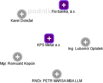 KPS Metal a.s. - náhled vizuálního zobrazení vztahů obchodního rejstříku