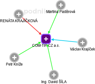 COM-TIP CZ a.s. - náhled vizuálního zobrazení vztahů obchodního rejstříku
