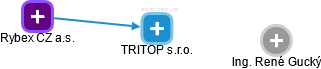 TRITOP s.r.o. - náhled vizuálního zobrazení vztahů obchodního rejstříku