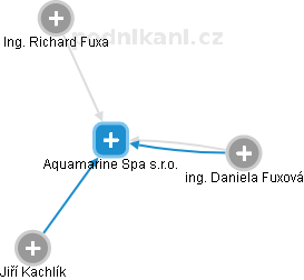 Aquamarine Spa s.r.o. - náhled vizuálního zobrazení vztahů obchodního rejstříku