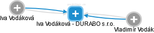 Iva Vodáková - DURABO s.r.o. - náhled vizuálního zobrazení vztahů obchodního rejstříku