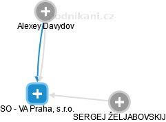 SO - VA Praha, s.r.o. - náhled vizuálního zobrazení vztahů obchodního rejstříku