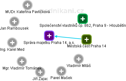 Správa majetku Praha 14, a.s. - náhled vizuálního zobrazení vztahů obchodního rejstříku