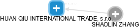 HUAN QIU INTERNATIONAL TRADE, s.r.o. - náhled vizuálního zobrazení vztahů obchodního rejstříku