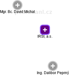 IRSI, a.s. - náhled vizuálního zobrazení vztahů obchodního rejstříku