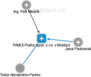 PAVEX Praha, spol. s r.o. v likvidaci - náhled vizuálního zobrazení vztahů obchodního rejstříku