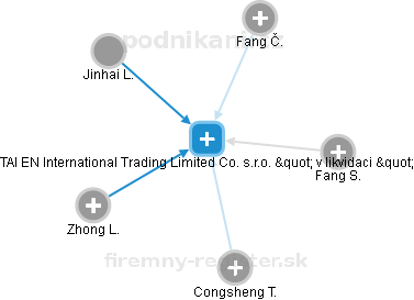 TAI EN International Trading Limited Co. s.r.o. 