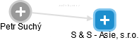 S & S - Asie, s.r.o. - náhled vizuálního zobrazení vztahů obchodního rejstříku