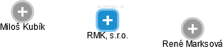 RMK, s.r.o. - náhled vizuálního zobrazení vztahů obchodního rejstříku
