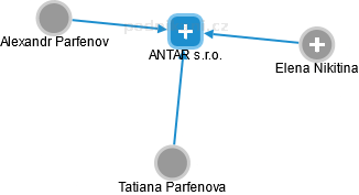ANTAR s.r.o. - náhled vizuálního zobrazení vztahů obchodního rejstříku