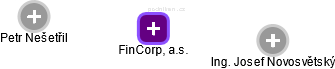 FinCorp, a.s. - náhled vizuálního zobrazení vztahů obchodního rejstříku