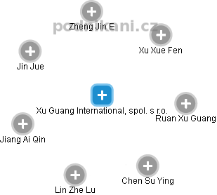 Xu Guang International, spol. s r.o. - náhled vizuálního zobrazení vztahů obchodního rejstříku
