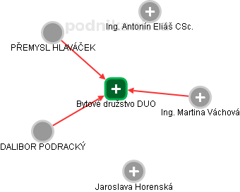 Bytové družstvo DUO - náhled vizuálního zobrazení vztahů obchodního rejstříku