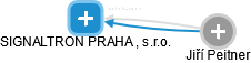 SIGNALTRON PRAHA , s.r.o. - náhled vizuálního zobrazení vztahů obchodního rejstříku