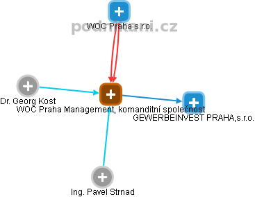 WOC Praha Management, komanditní společnost - náhled vizuálního zobrazení vztahů obchodního rejstříku