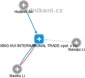 XING HUI INTERNATIONAL TRADE spol. s r.o. - náhled vizuálního zobrazení vztahů obchodního rejstříku