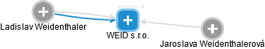 WEID s.r.o. - náhled vizuálního zobrazení vztahů obchodního rejstříku