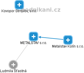 METALSTAV s.r.o. - náhled vizuálního zobrazení vztahů obchodního rejstříku
