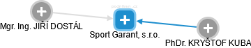 Sport Garant, s.r.o. - náhled vizuálního zobrazení vztahů obchodního rejstříku