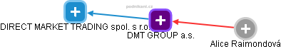 DMT GROUP a.s. - náhled vizuálního zobrazení vztahů obchodního rejstříku