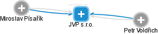 JVP s.r.o. - náhled vizuálního zobrazení vztahů obchodního rejstříku