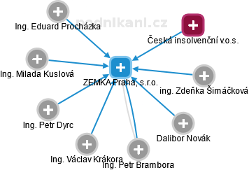 ZEMKA Praha, s.r.o. - náhled vizuálního zobrazení vztahů obchodního rejstříku