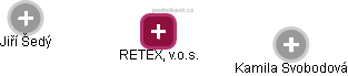 RETEX, v.o.s. - náhled vizuálního zobrazení vztahů obchodního rejstříku