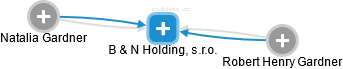 B & N Holding, s.r.o. - náhled vizuálního zobrazení vztahů obchodního rejstříku