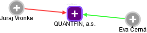 QUANTFIN, a.s. - náhled vizuálního zobrazení vztahů obchodního rejstříku
