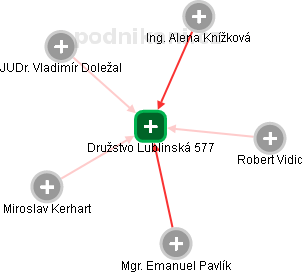 Družstvo Lublinská 577 - náhled vizuálního zobrazení vztahů obchodního rejstříku
